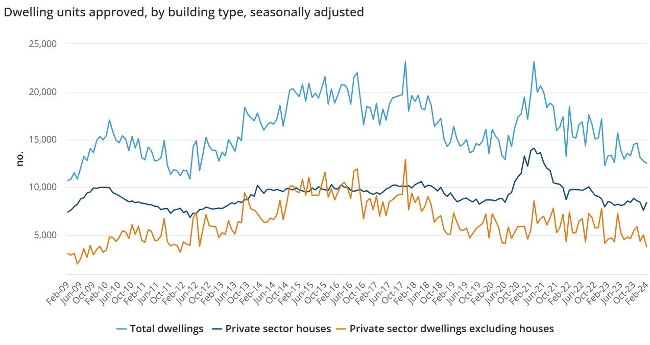 Building approvals february.JPG